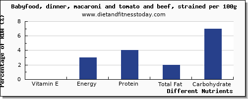 chart to show highest vitamin e in macaroni per 100g